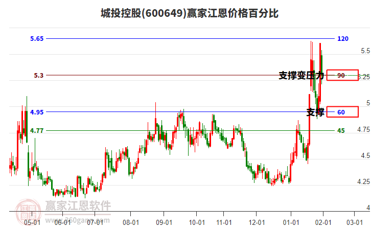 600649城投控股江恩價格百分比工具