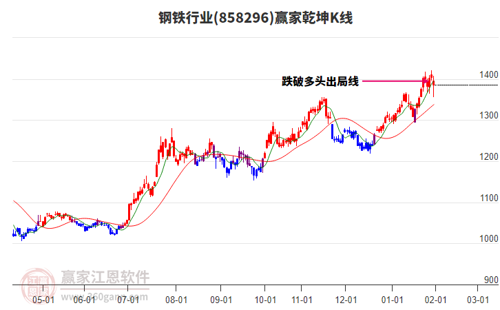 858296鋼鐵贏家乾坤K線工具