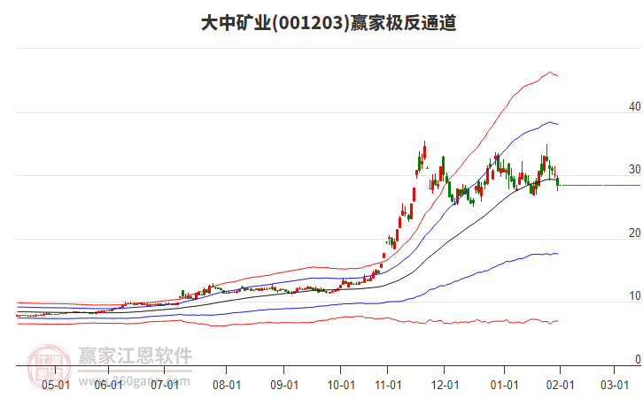 001203大中礦業(yè)贏家極反通道工具