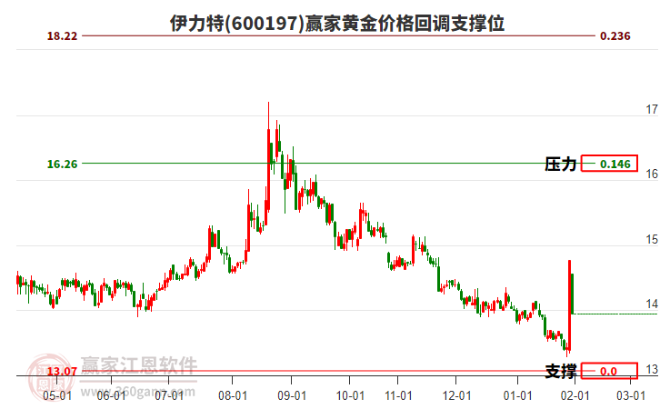 600197伊力特黃金價(jià)格回調(diào)支撐位工具