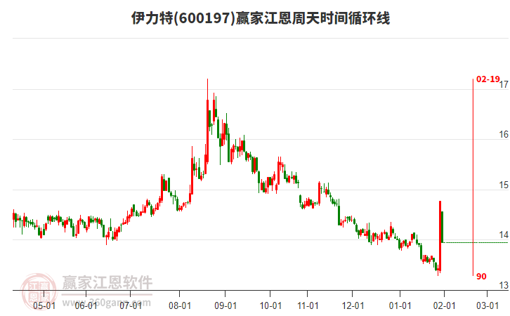 600197伊力特江恩周天時(shí)間循環(huán)線工具