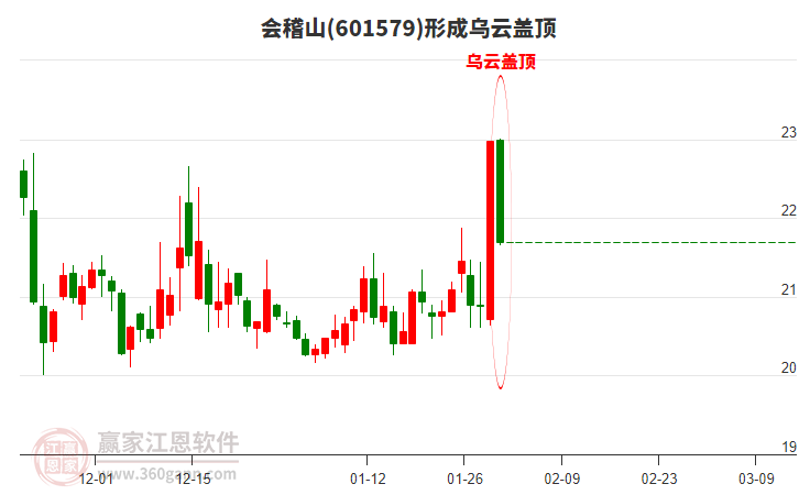 會稽山(601579)形成烏云蓋頂形態(tài)