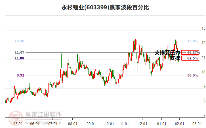603399永杉鋰業(yè)波段百分比工具 603399永杉鋰業(yè)波段百分比工具