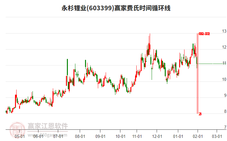 603399永杉鋰業(yè)費(fèi)氏時(shí)間循環(huán)線工具 603399永杉鋰業(yè)費(fèi)氏時(shí)間循環(huán)線工具