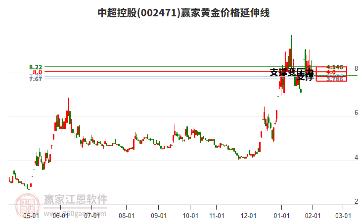 002471中超控股黃金價(jià)格延伸線工具