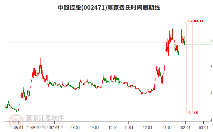 002471中超控股費(fèi)氏時(shí)間周期線工具 002471中超控股費(fèi)氏時(shí)間周期線工具