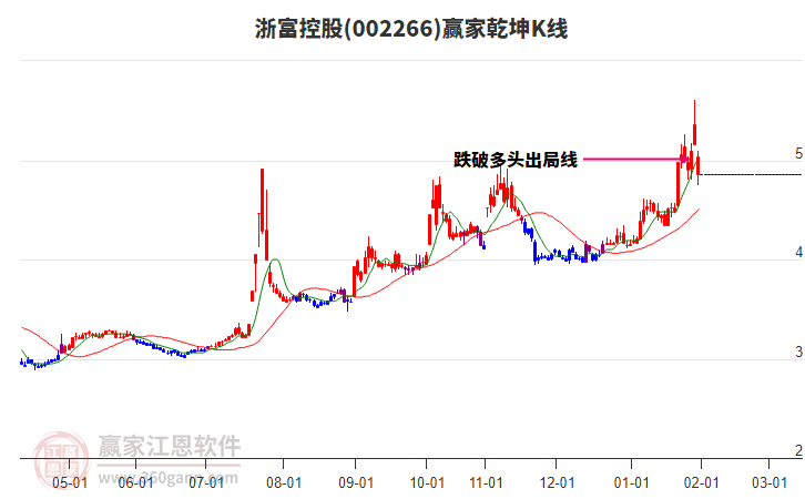 002266浙富控股贏家乾坤K線工具 002266浙富控股贏家乾坤K線工具
