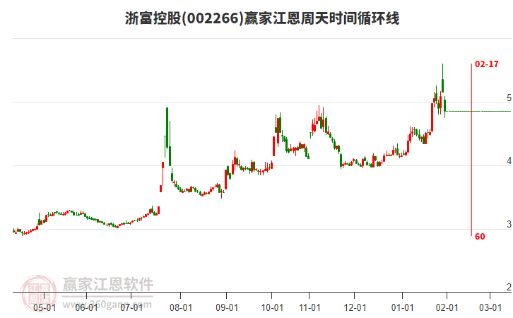 002266浙富控股江恩周天時間循環(huán)線工具 002266浙富控股江恩周天時間循環(huán)線工具
