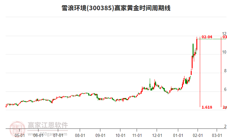 300385雪浪環(huán)境黃金時(shí)間周期線(xiàn)工具