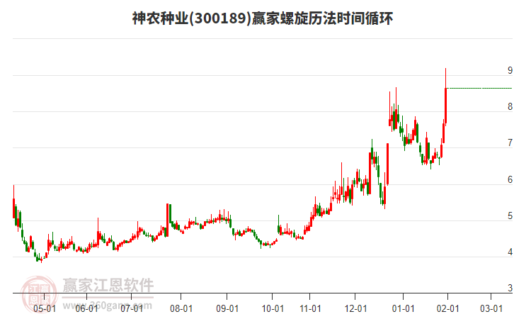 300189神農(nóng)種業(yè)螺旋歷法時(shí)間循環(huán)工具