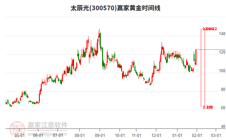 300570太辰光黃金時(shí)間周期線工具