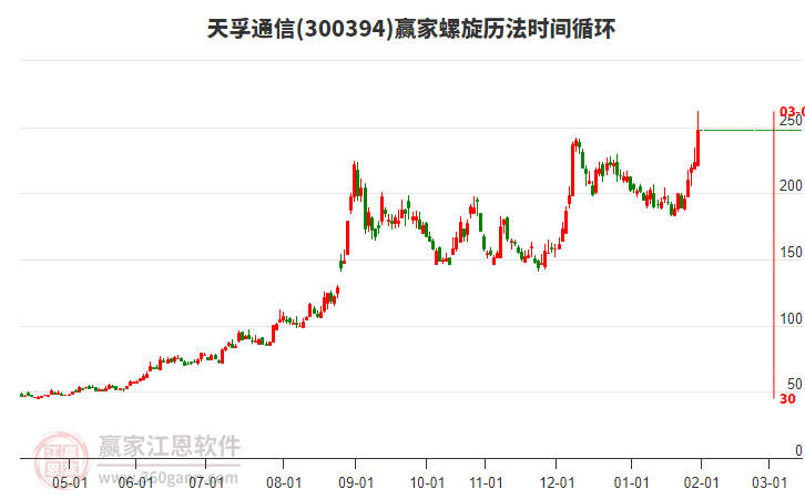 300394天孚通信螺旋歷法時間循環(huán)工具