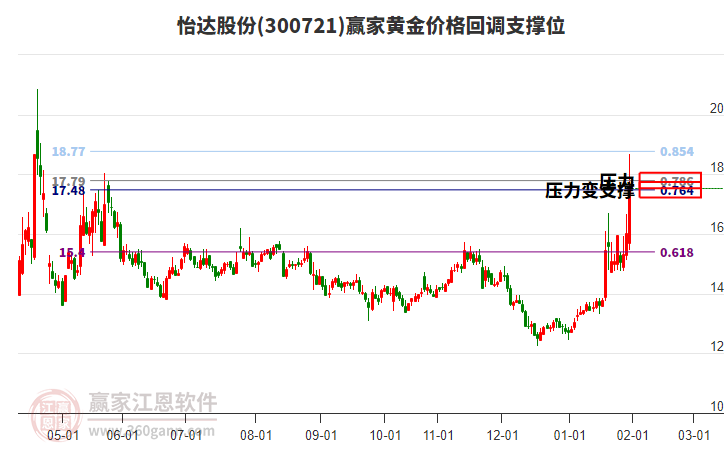 300721怡達(dá)股份黃金價(jià)格回調(diào)支撐位工具