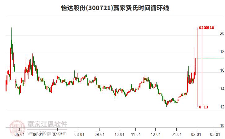 300721怡達(dá)股份費(fèi)氏時(shí)間循環(huán)線工具