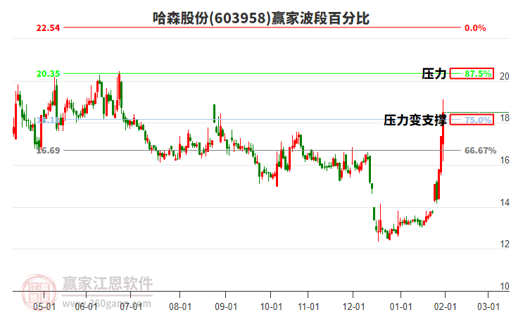 603958哈森股份波段百分比工具