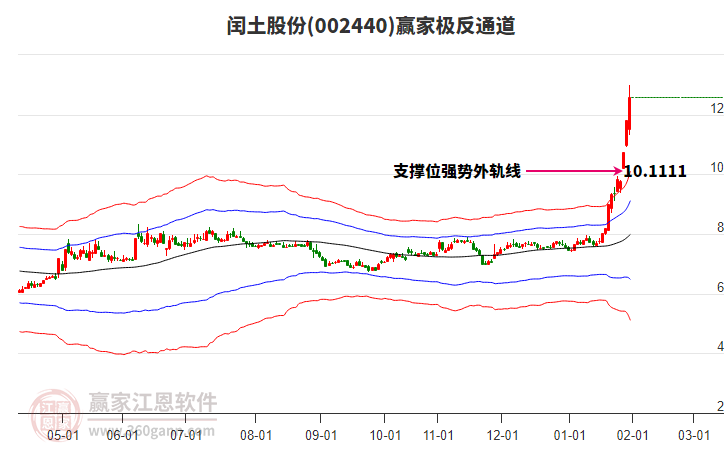 002440閏土股份贏家極反通道工具