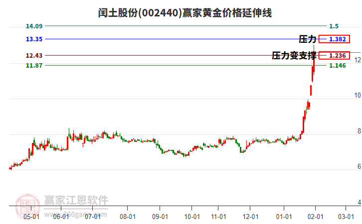 002440閏土股份黃金價(jià)格延伸線工具