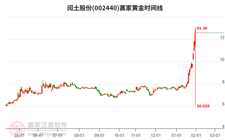 002440閏土股份黃金時(shí)間周期線工具