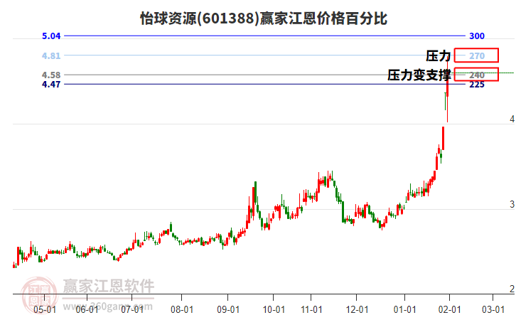 601388怡球資源江恩價(jià)格百分比工具 601388怡球資源江恩價(jià)格百分比工具