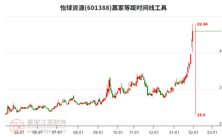 601388怡球資源等距時(shí)間周期線工具 601388怡球資源等距時(shí)間周期線工具