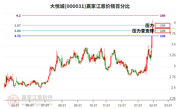 000031大悅城江恩價格百分比工具