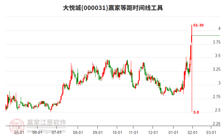 000031大悅城等距時間周期線工具