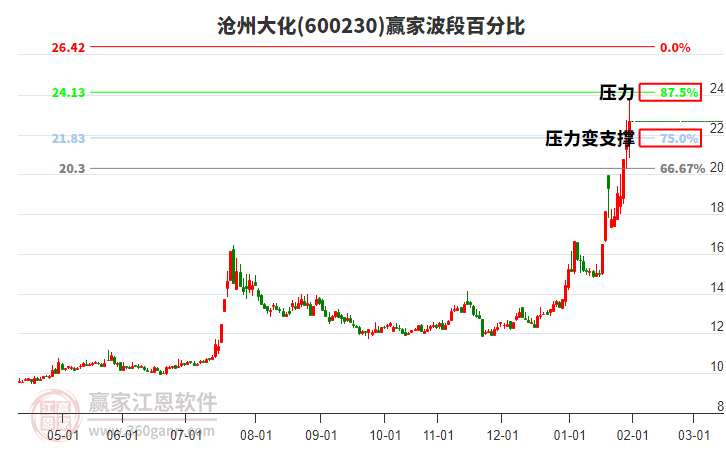 600230滄州大化波段百分比工具