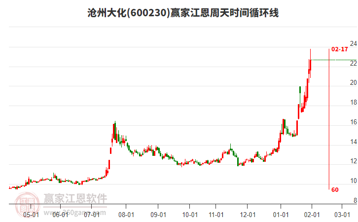 600230滄州大化江恩周天時間循環(huán)線工具