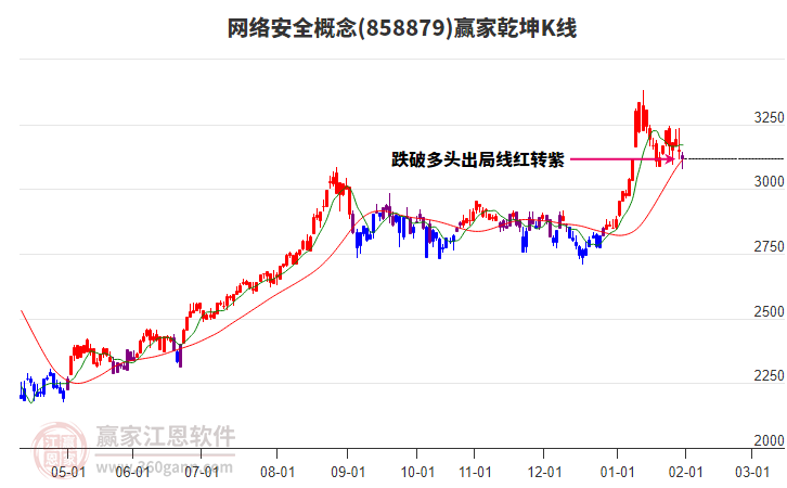 858879網(wǎng)絡(luò)安全贏家乾坤K線工具 858879網(wǎng)絡(luò)安全贏家乾坤K線工具