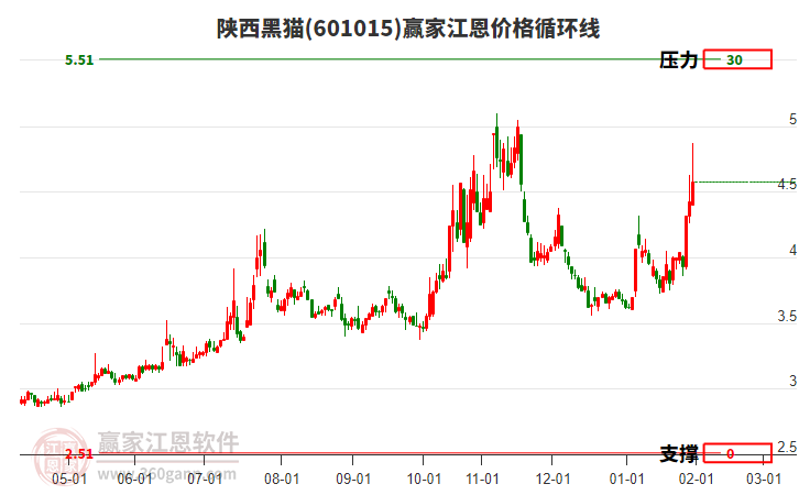 601015陜西黑貓江恩價(jià)格循環(huán)線工具