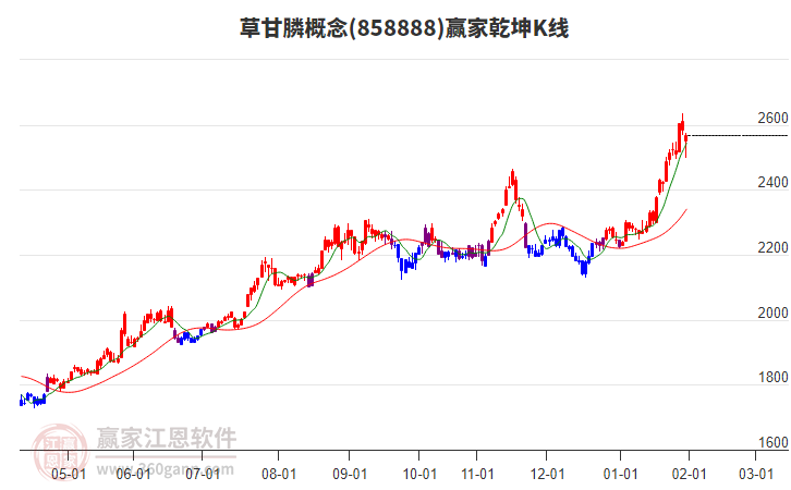 858888草甘膦贏家乾坤K線工具 858888草甘膦贏家乾坤K線工具