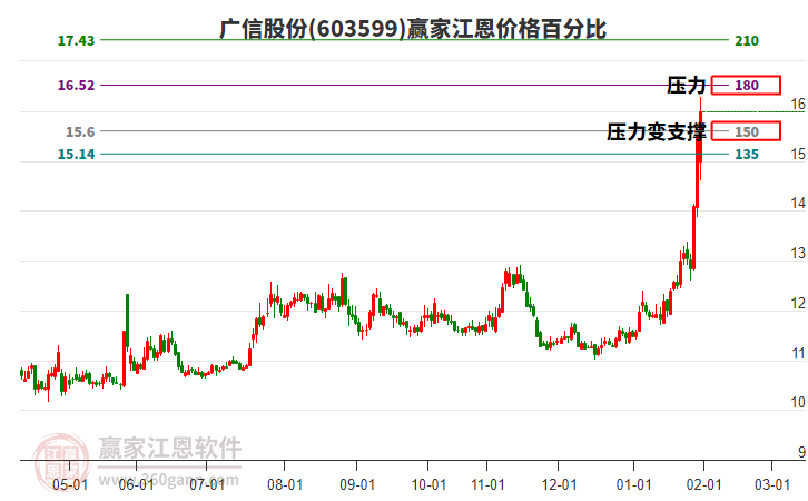 603599廣信股份江恩價(jià)格百分比工具 603599廣信股份江恩價(jià)格百分比工具