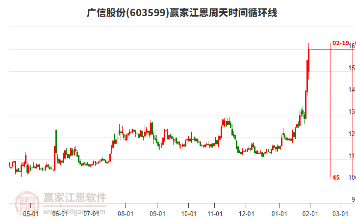 603599廣信股份江恩周天時(shí)間循環(huán)線工具 603599廣信股份江恩周天時(shí)間循環(huán)線工具