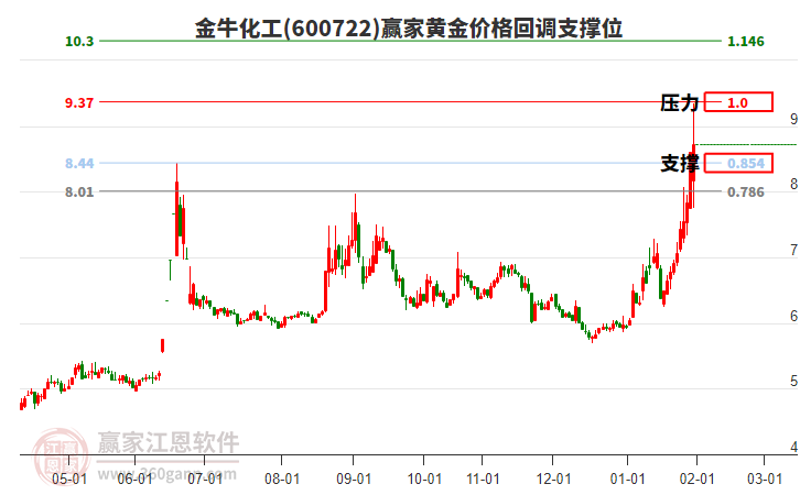 600722金?；S金價(jià)格回調(diào)支撐位工具
