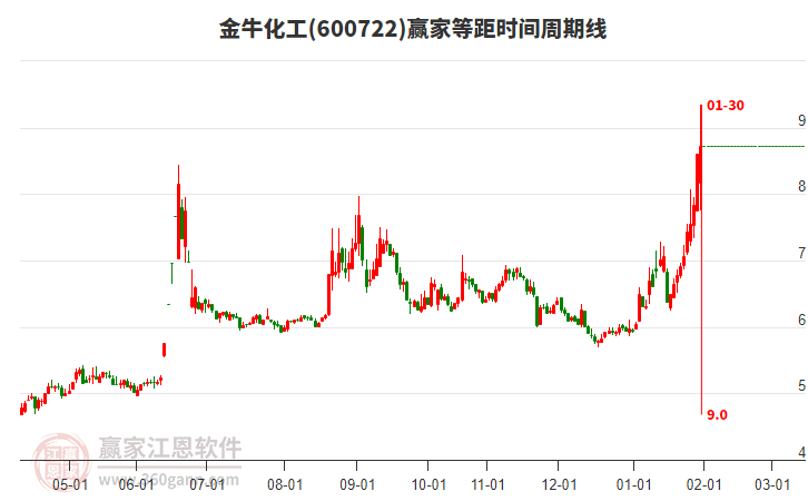 600722金牛化工等距時(shí)間周期線工具