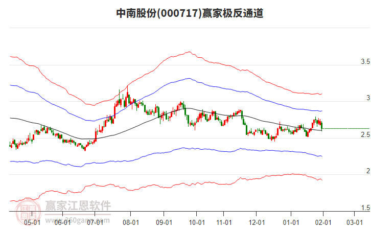 000717中南股份贏家極反通道工具