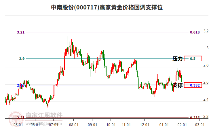 000717中南股份黃金價(jià)格回調(diào)支撐位工具