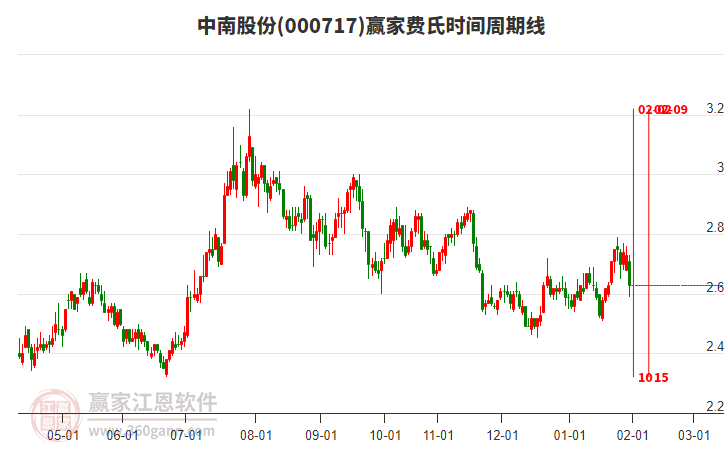 000717中南股份費(fèi)氏時(shí)間周期線工具