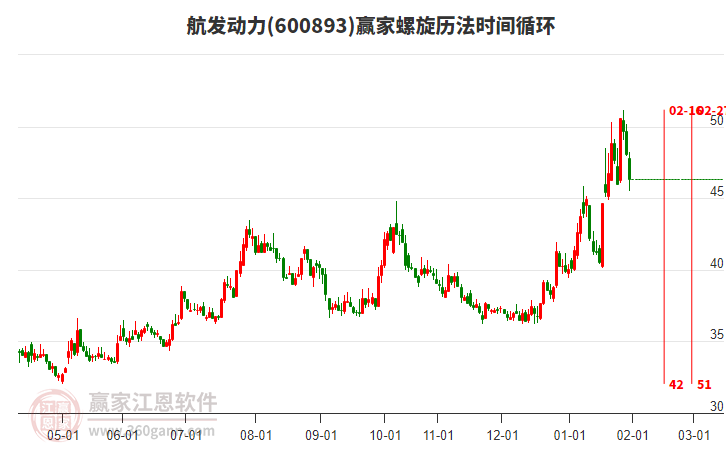600893航發(fā)動力螺旋歷法時(shí)間循環(huán)工具