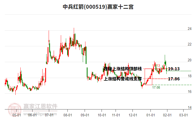 000519中兵紅箭贏家十二宮工具 000519中兵紅箭贏家十二宮工具