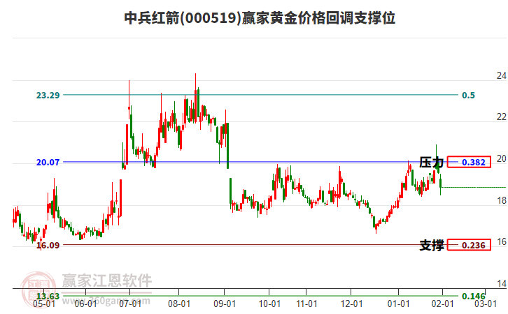 000519中兵紅箭黃金價(jià)格回調(diào)支撐位工具 000519中兵紅箭黃金價(jià)格回調(diào)支撐位工具