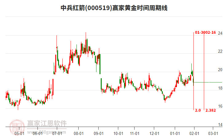 000519中兵紅箭黃金時(shí)間周期線工具 000519中兵紅箭黃金時(shí)間周期線工具