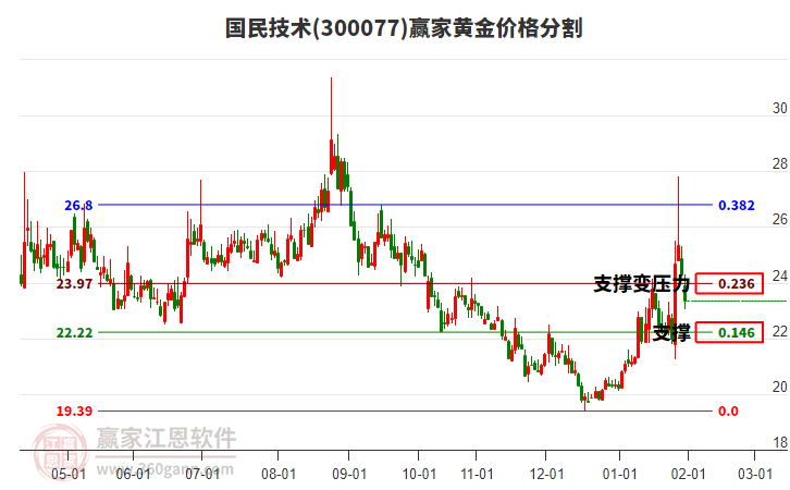 300077國民技術(shù)黃金價格分割工具