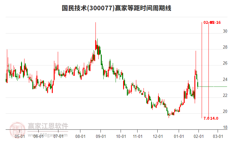 300077國民技術(shù)等距時間周期線工具