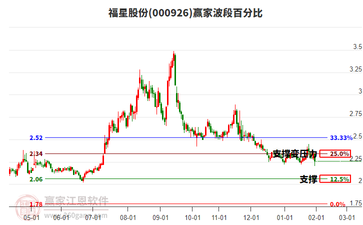 000926福星股份波段百分比工具