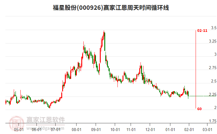 000926福星股份江恩周天時間循環(huán)線工具