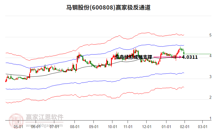 600808馬鋼股份贏家極反通道工具