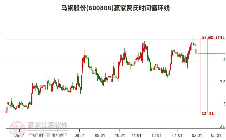 600808馬鋼股份費(fèi)氏時(shí)間循環(huán)線工具