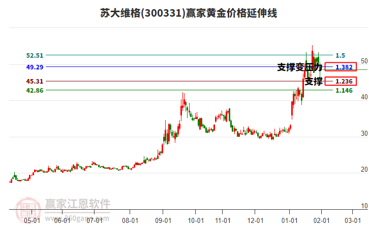 300331蘇大維格黃金價(jià)格延伸線工具