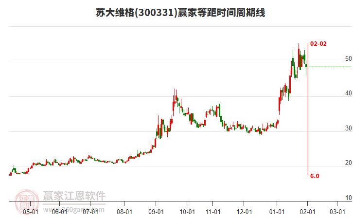 300331蘇大維格等距時(shí)間周期線工具